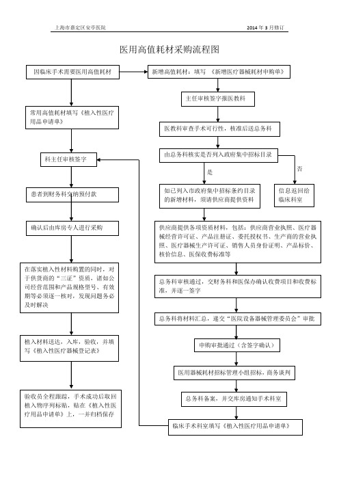 医用高值耗材采购流程图