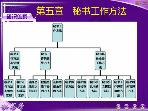 秘书学第五章 秘书工作方法