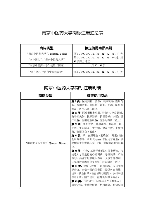 南京中医药大学商标注册汇总表商标类型核定使用商品类别南京中