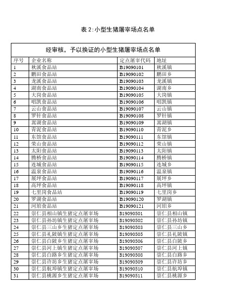 表2小型生猪屠宰场点名单 - 抚州市政府信息公开