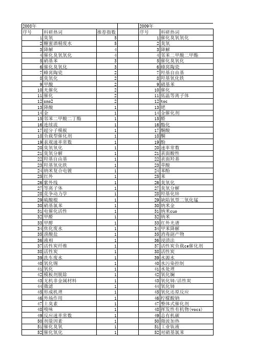 【国家自然科学基金】_催化臭氧_基金支持热词逐年推荐_【万方软件创新助手】_20140731