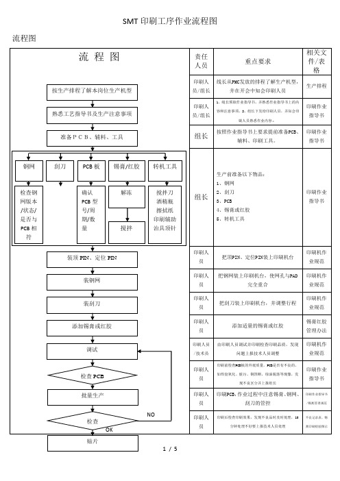 SMT印刷工序作业流程图