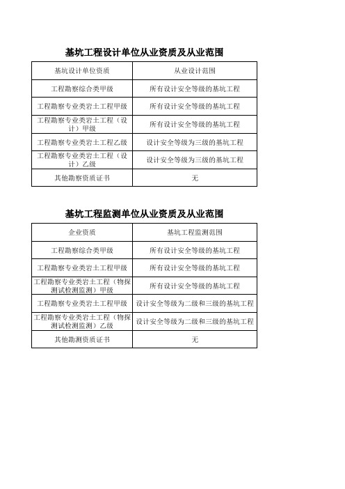 基坑工程设计 监测单位从业资质及从业范围