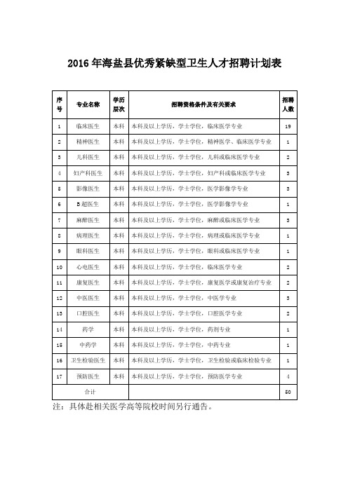 2016年海盐县优秀紧缺型卫生人才招聘计划表