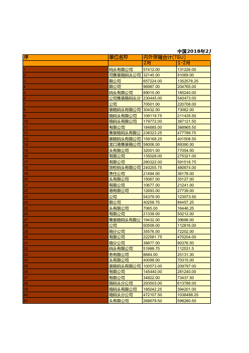 中国沿江沿海港口企业全国各地统计数据：中国2018年2月份主要港口集装箱码头吞吐量快报统计