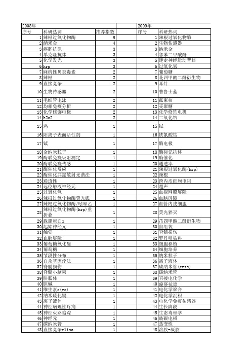 【国家自然科学基金】_辣根过氧化物酶(hrp)_基金支持热词逐年推荐_【万方软件创新助手】_20140730