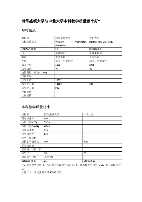 西华盛顿大学与中北大学本科教学质量对比
