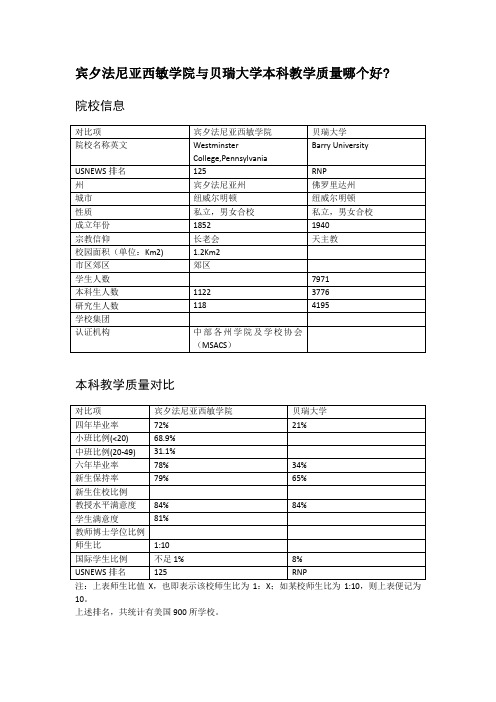 宾夕法尼亚西敏学院与贝瑞大学本科教学质量对比