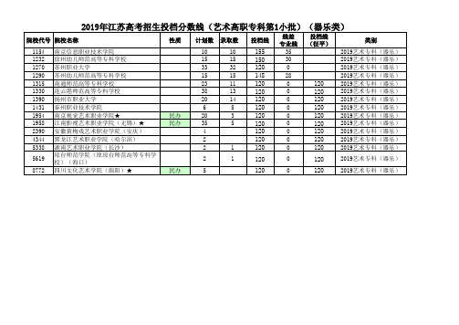 2019年江苏高考招生投档分数线(艺术高职专科第1小批)(器乐类)