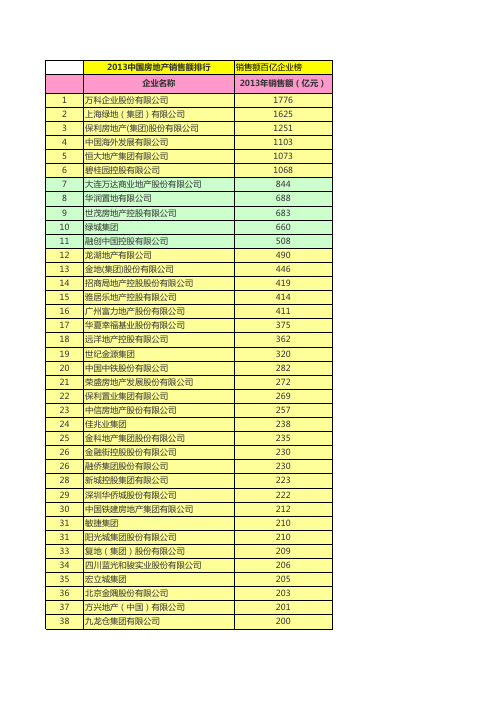 2013中国房地产销售额排行