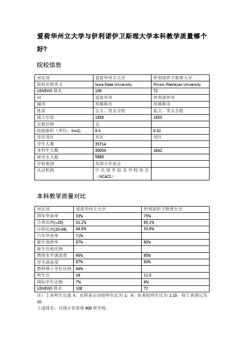 爱荷华州立大学与伊利诺伊卫斯理大学本科教学质量对比