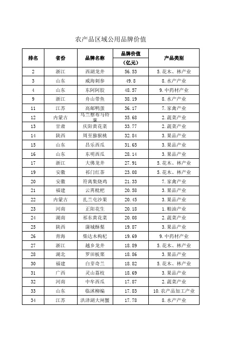 农产品区域公用品牌价值.
