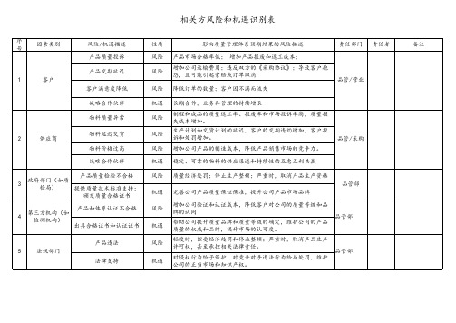 ISO9001 质量管理体系风险和机遇识别表