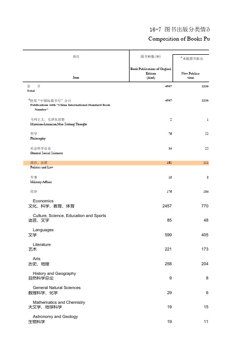 福建统计年鉴2020：16-7 图书出版分类情况(2019)