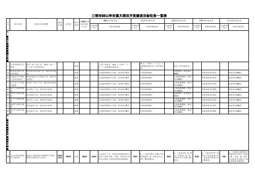 三明市2011年市重大项目开发建设目标任务一览表
