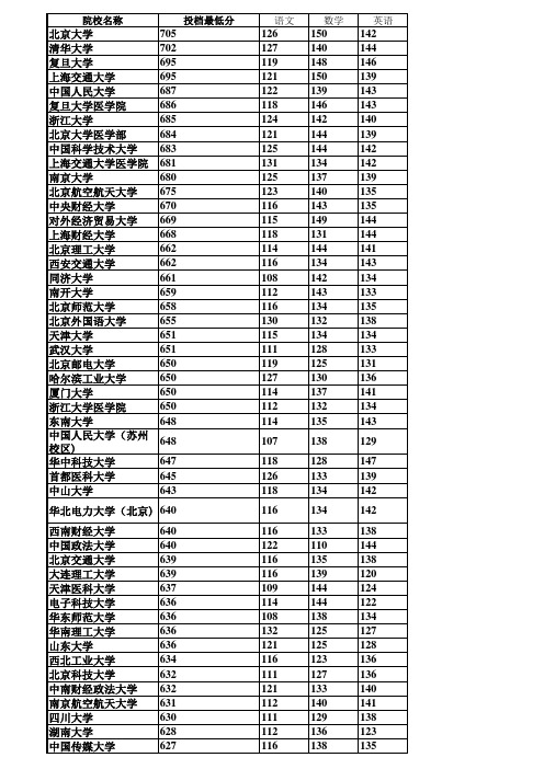 河北省2015年一本(理工)大学提档线(逆序排列)