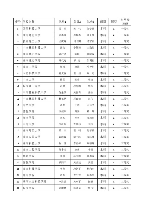 2011年全国大学生电子设计竞赛湖南赛区成绩