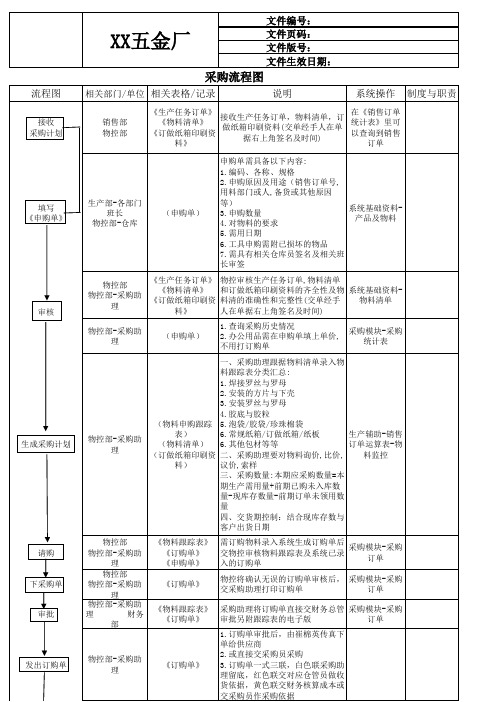 生产物料清单采购流程图-1(2)
