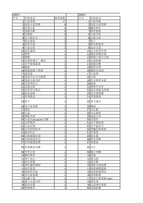【国家自然科学基金】_连续小波_基金支持热词逐年推荐_【万方软件创新助手】_20140803