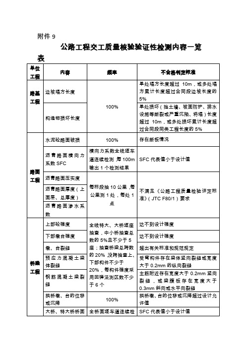 公路水运工程交工质量核验验证性检测内容一览表、不合格清单、单项(单位)工程交工质量核验书