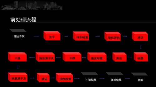 汽车涂装技术底材处理ppt课件 共85页