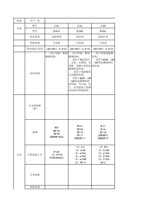 常用焊接材料对应表