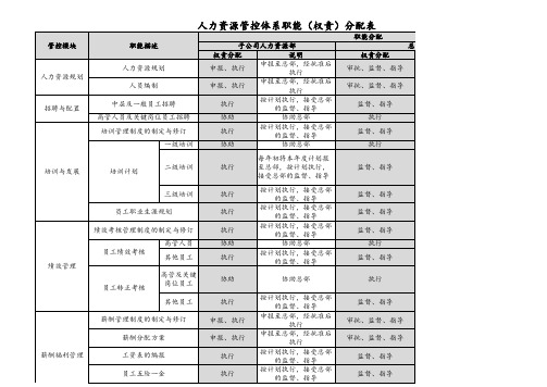 人力资源管控体系职能分配表