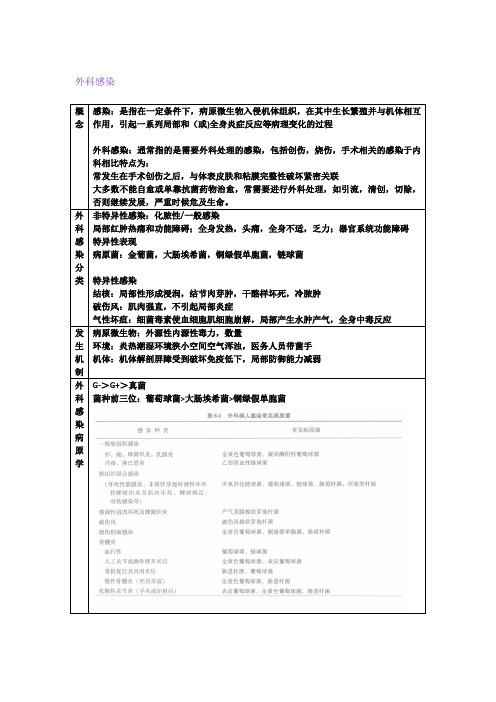外科-感染