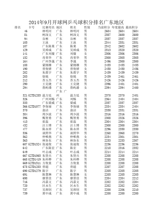 2014年9月开球网乒乓球积分排名广东地区