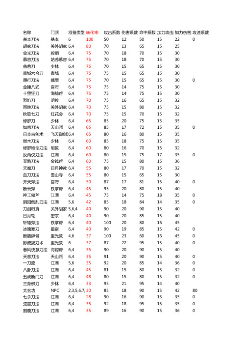武学系数大全v20190421(来自不知名作者)