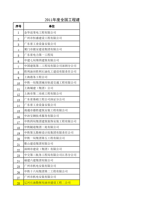 2011年度全国优秀QC小组成果汇编目录