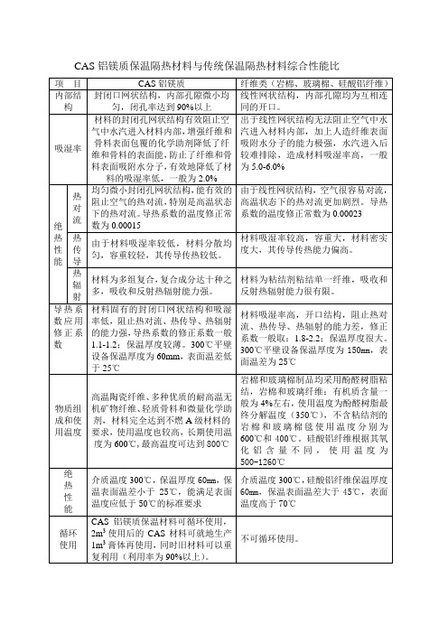 关于CAS铝镁质保温隔热材料与传统保温隔热材料1