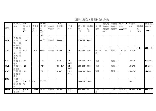 塑料材料表