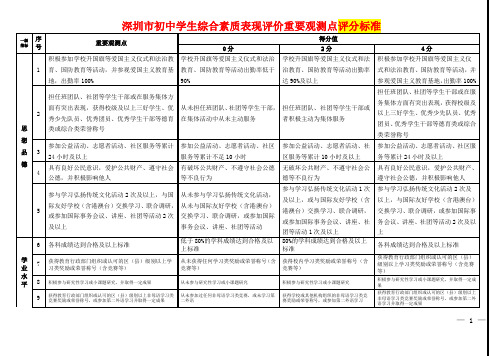 深圳市初中学生综合素质表现评价评分标准