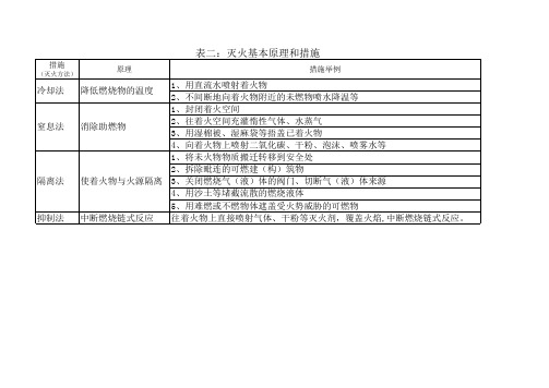 灭火基本原理和措施