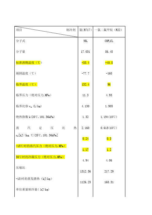 制冷剂的热物理性质