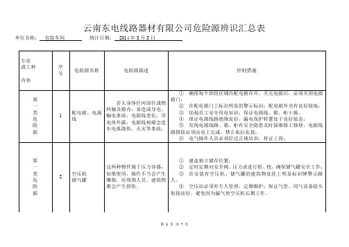 危险源辨识汇总表(包装车间)(1)