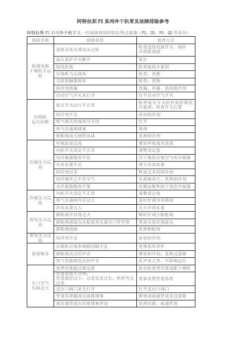 阿特拉斯FX系列冷干机常见故障排除参考