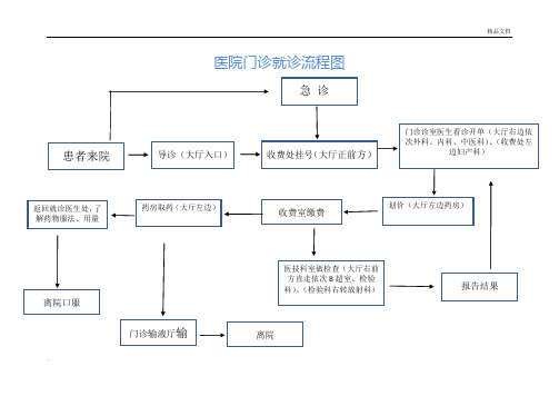 医院就诊流程图