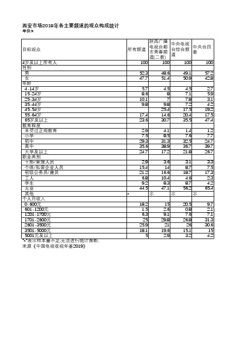 中国电视收视年鉴2019-西安市场2018年各主要频道的观众构成统计