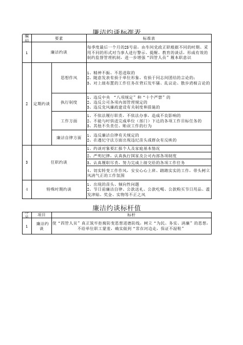 廉洁风险自查和廉洁约谈流程图