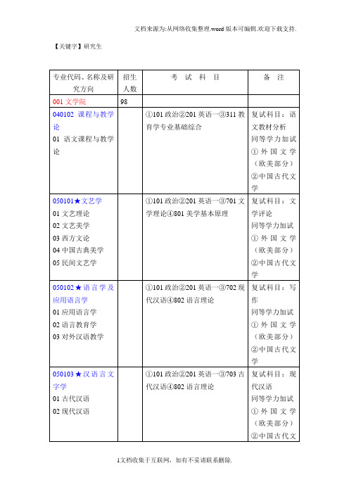 【研究生】曲阜师范大学全日制学术型硕士研究生招生专业目录