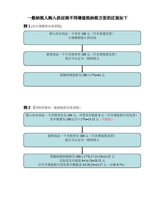 小规模纳税人与一般纳税人区别