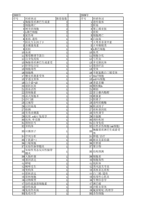 【浙江省自然科学基金】_免疫学_期刊发文热词逐年推荐_20140812