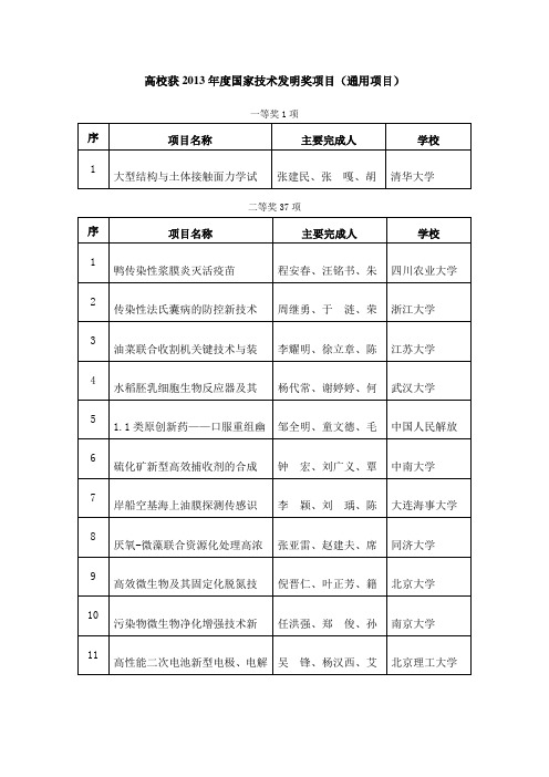 高校获2013年度国家技术发明奖项目通用项目