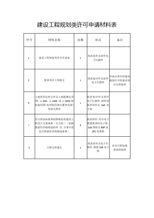 建设工程规划类许可申请材料表 