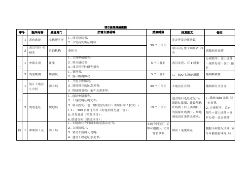 项目建设报批报建流程图