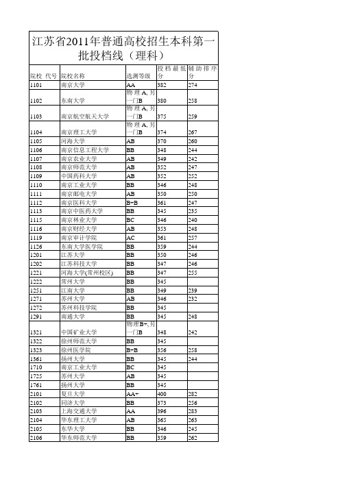 江苏省2011年高考文理科各批次各校投档线1