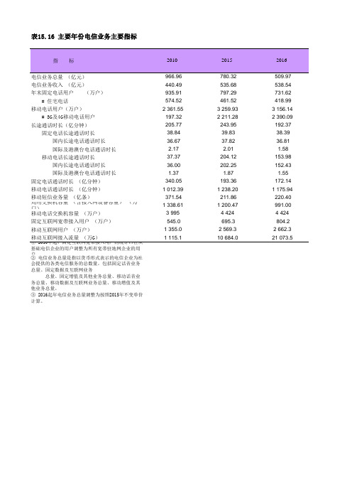 上海统计年鉴宏观经济数据处理：表15.16 主要年份电信业务主要指标(2010-2017)