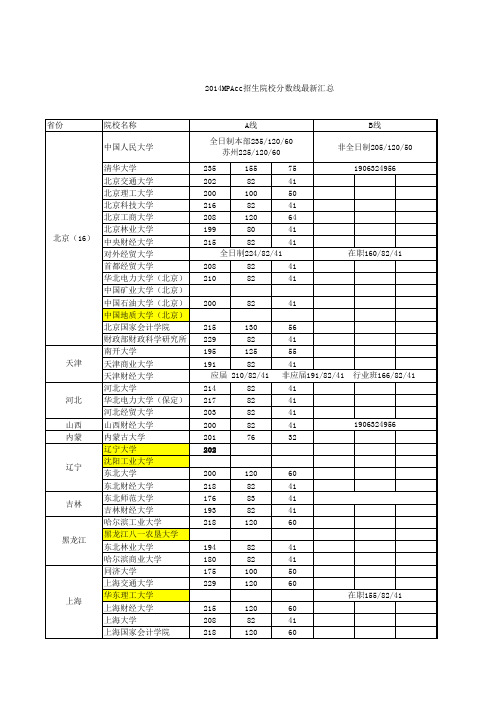 2014各MPAcc招生院校分数线汇